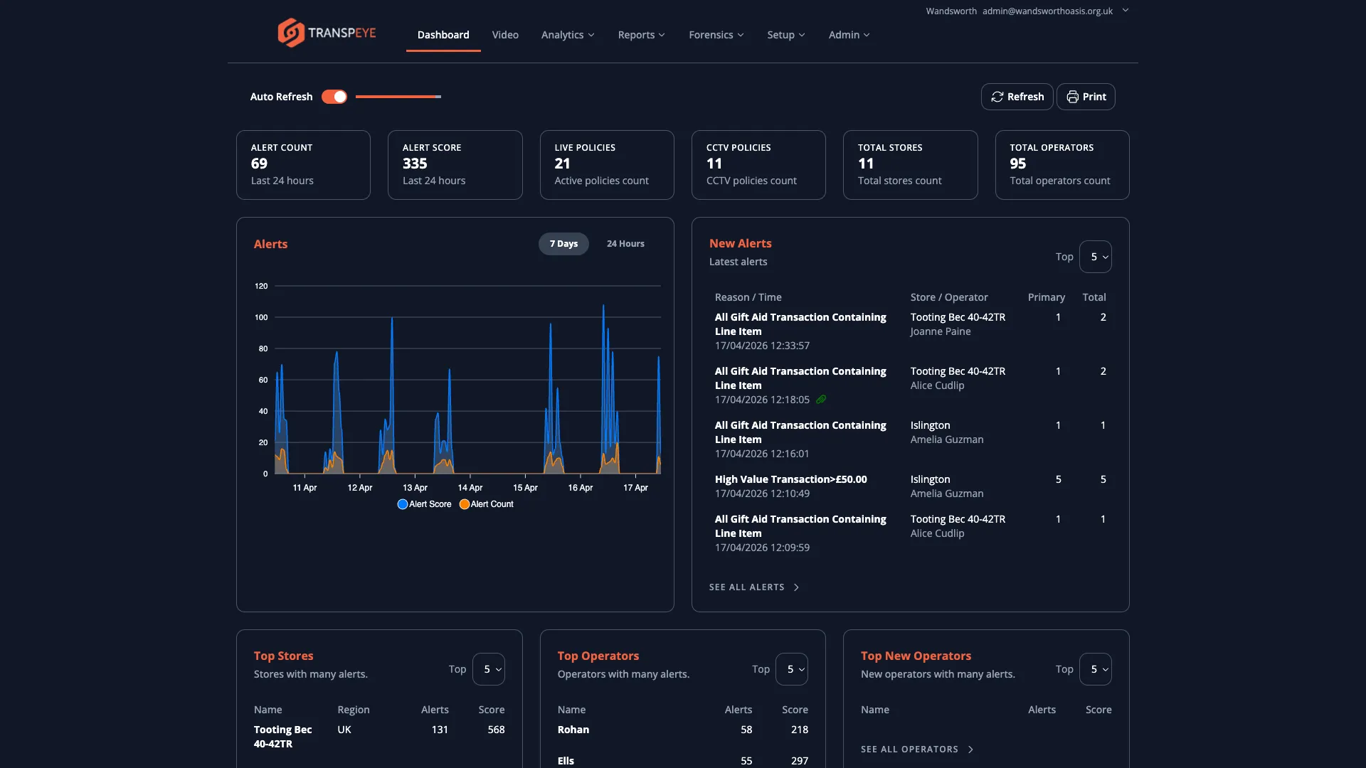 The Transpeye dashboard showing six metric summary cards at the top, an alerts time-series chart on the left, a New Alerts table on the right, and Top Stores and Top Operators panels below